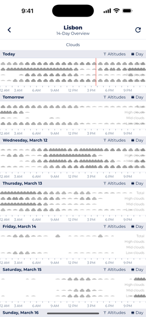 Screenshot of Sonuby Weather showing cloud coverage forecast for Lisbon with a detailed 14-Day Overview displaying cloud patterns at different altitudes across multiple days from morning to evening hours.