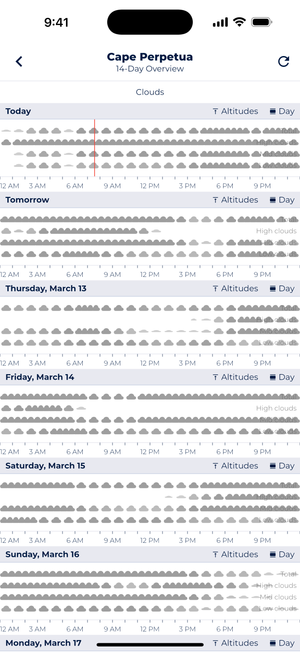 Sonuby Weather app displaying a 14-Day cloud cover forecast for Cape Perpetua with cloud formations visualized at different altitudes. The screen shows cloud patterns for today through Sunday, March 16, with separate rows for total, high, mid, and low clouds throughout each day.