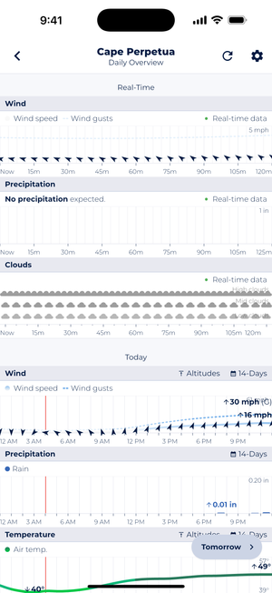 Sonuby Weather app's Real-Time and Daily Overview for Cape Perpetua showing current wind conditions with directional arrows, no precipitation expected, cloud patterns at different altitudes, and daily forecasts showing wind speeds up to 30 mph with gusts to 16 mph, minimal precipitation of 0.01 inches, and temperatures ranging from 40° to 49°F.