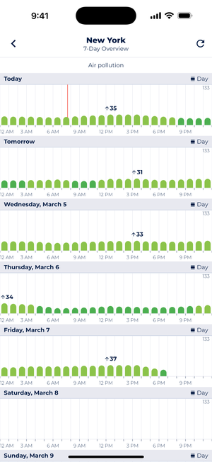 Screenshot showing the 14-day air pollution forecast diagrams in Sonuby.