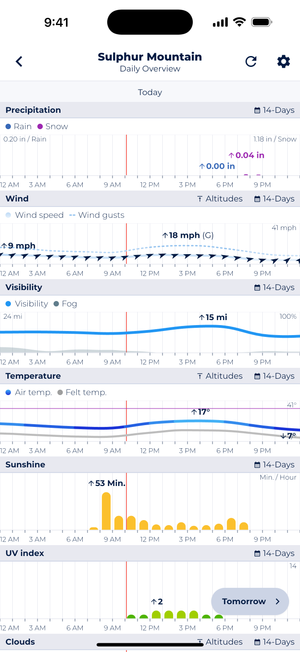 Sonuby Weather app daily overview for Sulphur Mountain displaying hourly forecasts for precipitation (showing rain and snow data), wind (18 mph at midday), visibility (15 miles), temperature (17°C), sunshine minutes, and UV index measurements throughout the day.