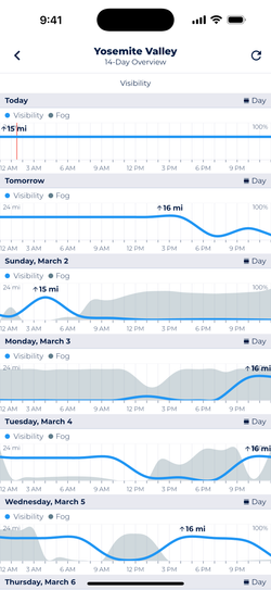 Screenshot showing Sonuby's 14-Day Overview with visibility and fog probability forecasts.