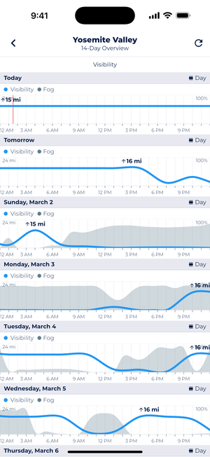 Vail Mountain 14-day visibility forecast showing daily fog patterns and visibility distances from March 14-20, with visibility ranges between 6-16 miles and fog represented by gray areas.