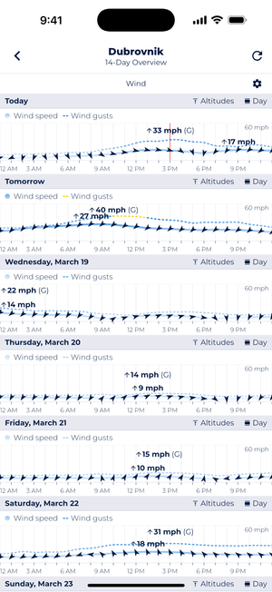 Sonuby Weather 14-day wind forecast for Dubrovnik showing daily wind speed and gust predictions. Today shows 17 mph winds with 33 mph gusts, tomorrow increases to 27 mph with 40 mph gusts, followed by decreasing winds mid-week before rising again to 18 mph with 31 mph gusts on Saturday, March 22.