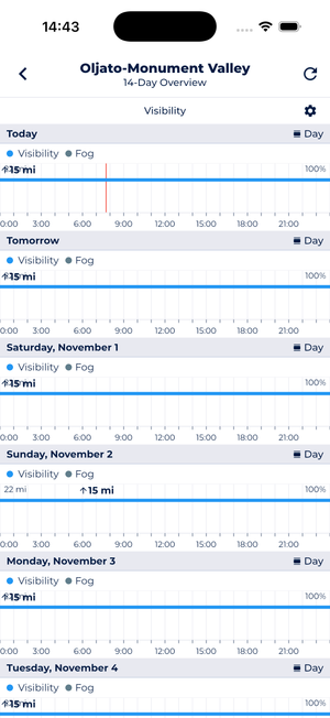 Sonuby Weather 14-day visibility forecast chart showing atmospheric clarity predictions for sharp saturated magic hour photography