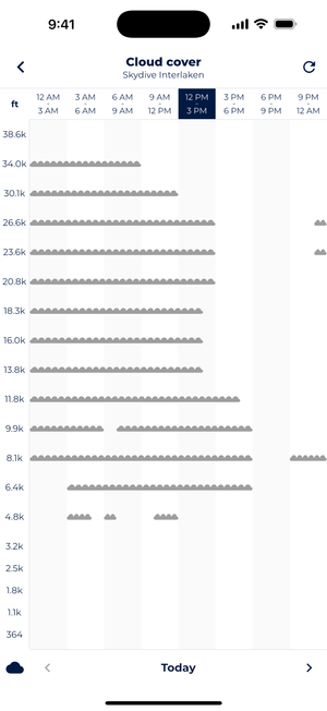 Sonuby's cloud cover forecast chart showing altitude levels from 1,000 to 38,000 feet for Skydive Interlaken, displaying cloud presence at different altitudes throughout the day with a timeline from 12 AM to 9 PM