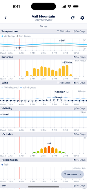 Vail Mountain daily weather overview showing temperature range (18°-28°F), sunshine forecast, wind conditions (9-21 mph), visibility (15 mi), UV index (6), and precipitation data displayed in detailed graphs.