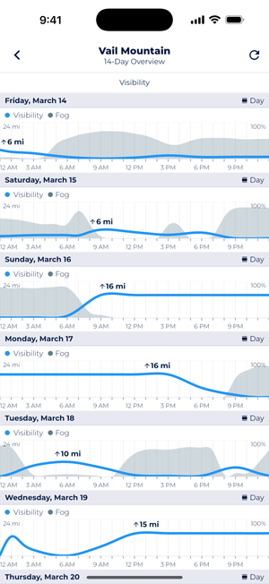 Vail Mountain 14-day visibility forecast showing daily fog patterns and visibility distances from March 14-20, with visibility ranges between 6-16 miles and fog represented by gray areas.