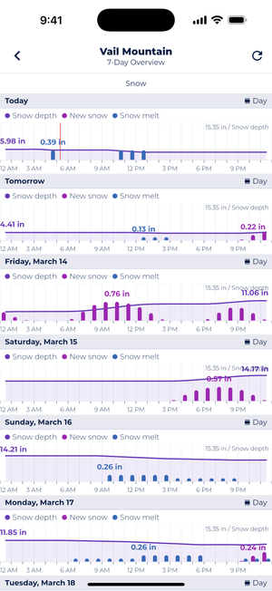 Vail Mountain 7-day snow forecast showing current snow depth (5.98 in), expected snowfall, and snow melt patterns through March 18, with significant new snow accumulation on Friday and Saturday.