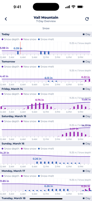 Vail Mountain 7-day snow forecast showing current snow depth (5.98 in), expected snowfall, and snow melt patterns through March 18, with significant new snow accumulation on Friday and Saturday.