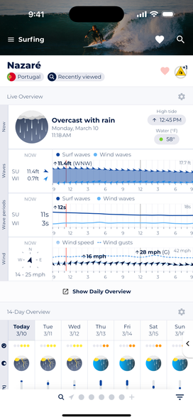 Sonuby's live surfing conditions overview for Nazaré, Portugal showing overcast with rain, 11.4ft surf waves from WNW direction, 12s wave periods, and 16mph winds with gusts up to 28mph. Also displays a 14-day forecast with weather icons.